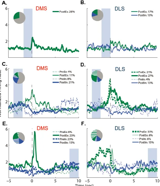Figure 2.4: Distribution of specific firing patterns of dorsal striatal neurons of FR5-trained rats  around repeated operant events