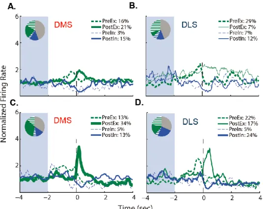 Figure 2.7: Distribution of specific firing patterns of dorsal striatal neurons of VI30-trained rats  around repeated operant events