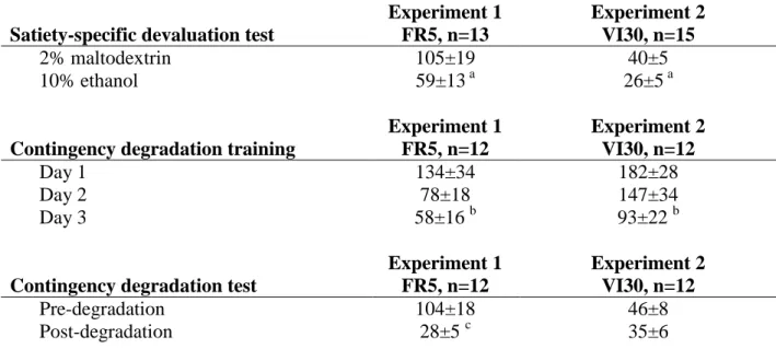 Table 2.1. Behavioral characterization of sensitivity to changes in reward value or action- action-outcome contingency in rats trained to self-administer 10% ethanol on FR5- or 