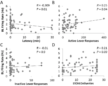 Figure 3.3: Baseline firing rates (BL, averaged per rat) significantly correlated with (A) latency  to the first lever press and (B) the number of active lever responses during the alcohol  self-administration sessions (Ps<0.05)