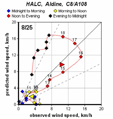 Figure 3.3. Example of a wind speed scatter plot at a single site.  X-axis is the observed wind  speeds and Y-axis is the predicted wind speeds in units that reflect the size of the model grids  (e.g