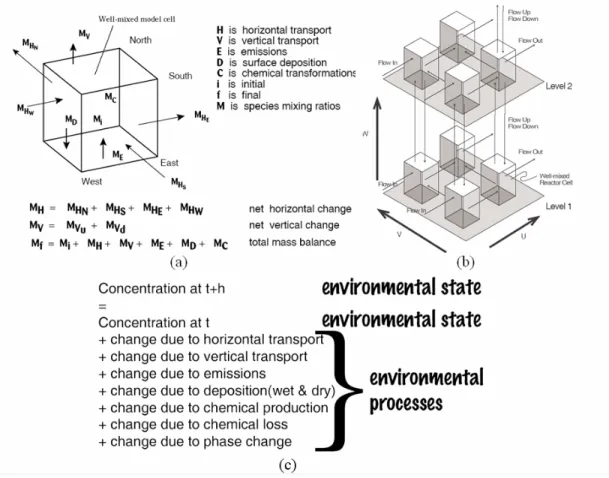 Figure 1.1. Conceptual representation of environmental processes in a typical air quality  model: (a) presents the process dynamics in a virtual cell represented as a continuous stirred  tank reactor, (b) displays the interaction of each cell with its neig