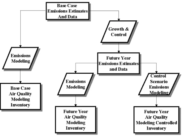 Figure 1.2. Emission inventories needed for State Implementation Plan modeling. 
