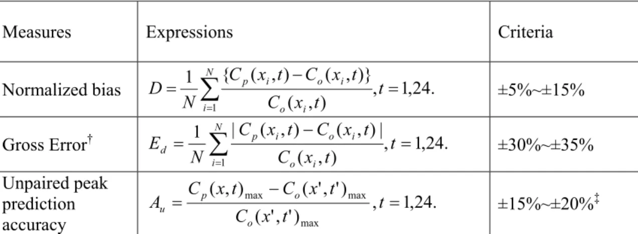 Table 1.1. Most frequently used measures to determine a PAQM performance evaluation in a  SIP application