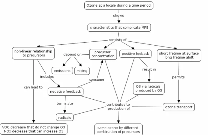Figure 2.1. A conceptual map of some ozone characteristics that makes MPE difficult.   