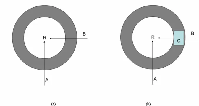 Figure 2.5.  Hypothetical sources (the grey area and the box ‘C’) and receptor (‘R’) in a  PAQM
