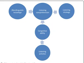 Fig. 1 A use-oriented model of listening ability