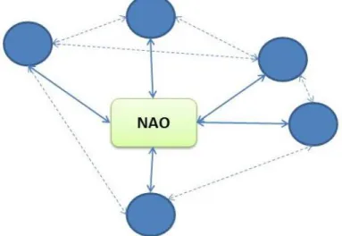 Figure 3: Network  Administrative  Organization  Network  Design 