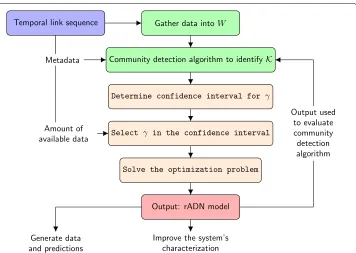 Fig. 4 Flow chart of the parameter identification method. Data on the temporal connections are gatheredused to preliminary detect a set of communities