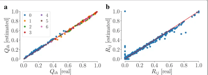 Fig. 6 Validation on the synthetic benchmark with exclusive communities. Estimation of the nonzero entriesfrom data sampled over a time-window of durationDifferent colors in (of (a) the community matrix Q and (b) the backbone matrix R for the benchmark wit