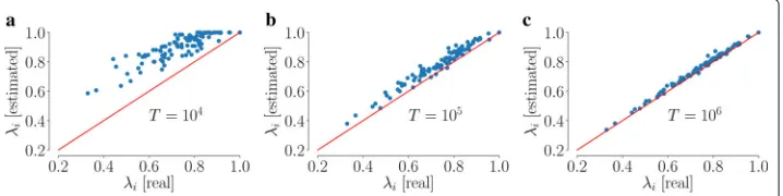 Fig. 8 Identification performance forfor T small, reducing γi. Estimation of (a) the vector λ and (b) the matrix Q T = 104, using the optimal value of γi ∈[ 0, ¯γi], i ∈ V, selected using a bisection method