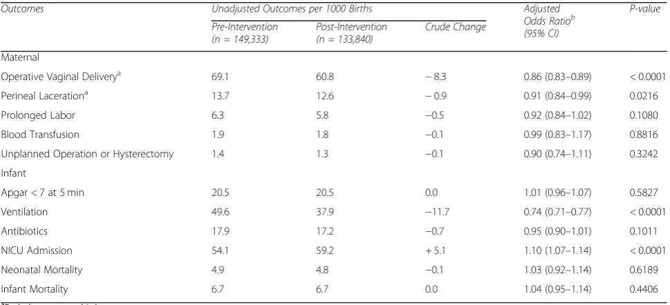 Table 3 Unadjusted and adjusted changes in maternal and infant outcomes pre- and post-intervention