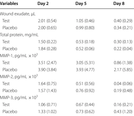 Table 1 Amount of  wound exudate and  concentration of  total protein and  selected MMP’s in  wound exudate collected 2, 5 and  8  days after  a  standardized punch biopsy, with and without exposure to probiotic supplements