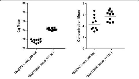 Fig. 3 Schematics of the methodology and the melting curve analysis of Kras (35G > A; G12D) point mutation detection (malting temperature: 81 °C)