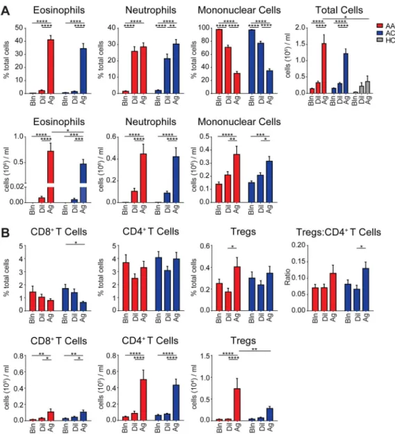Fig. 1. Airway cellular response after segmental allergen challenge (SAC)