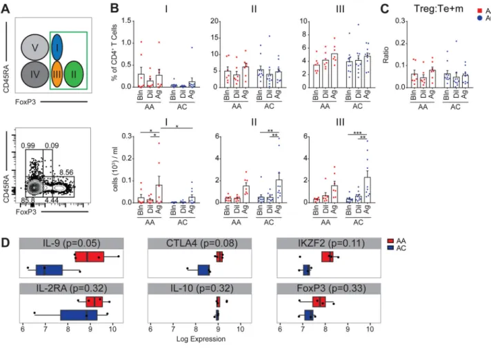 Fig. 2. Phenotyping of Tregs