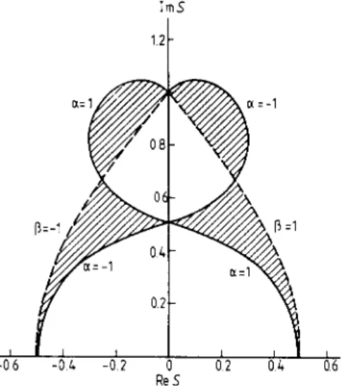Figure  1.  Location  of  the  zeros in  the  upper  half  of  the complex  S  =  sinh 2K  plane  for  the  square Ising  model  with  reduced  interactions  K  and  3K