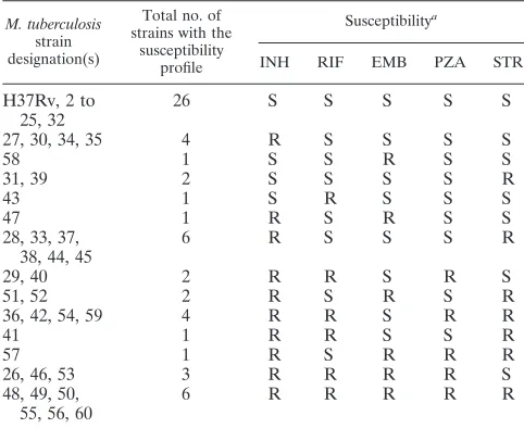 TABLE 1. M. tuberculosis strains used in this study and theirsusceptibility proﬁles