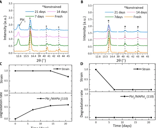 Fig. 4. Strain and degradation of MAPbI 3 film on the ITO/glass substrate. (A and B) Out-of-plane XRD of the annealed film on the ITO side (A) and glass side (B) as a function of illumination time