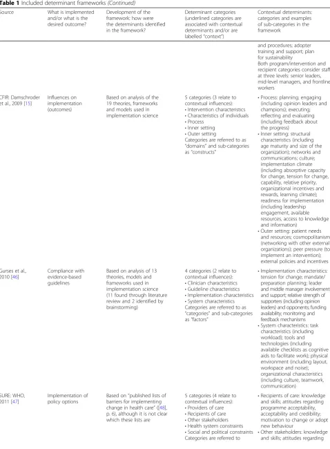 Table 1 Included determinant frameworks (Continued)