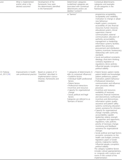 Table 1 Included determinant frameworks (Continued)