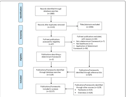 Fig. 1 Identification and selection of publications and determinant frameworks