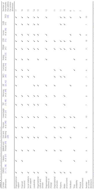 Table 3 Context dimensions addressed in the frameworks