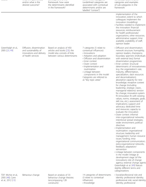 Table 1 Included determinant frameworks (Continued)