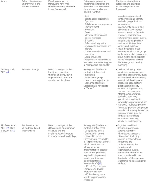 Table 1 Included determinant frameworks (Continued)