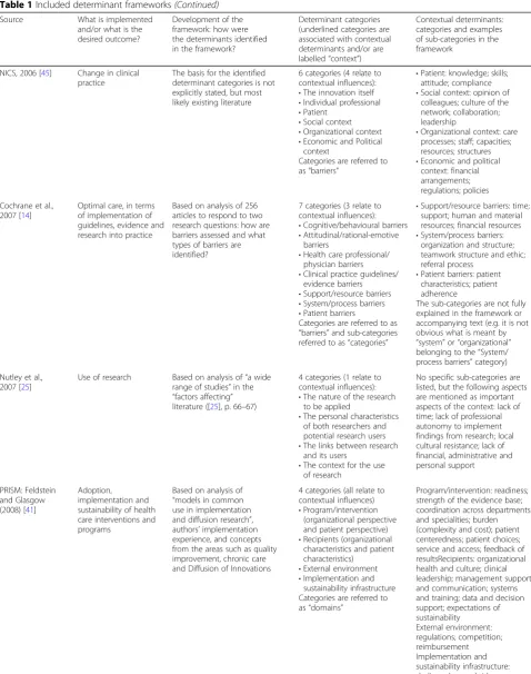 Table 1 Included determinant frameworks (Continued)