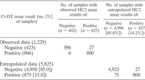 TABLE 1. Agreement between HC2 and Ct-DT assaysa