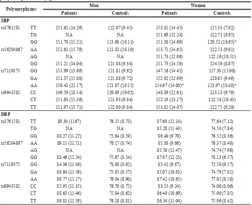Table 4: The risk prediction of 4 examined polymorphisms with hypertension under additive and dominant models by gender
