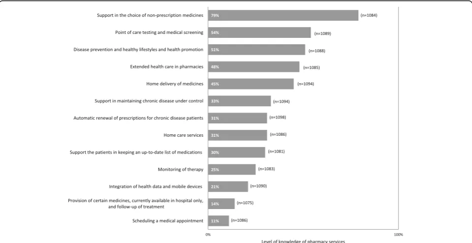 Fig. 1 Level of satisfaction with pharmacy services