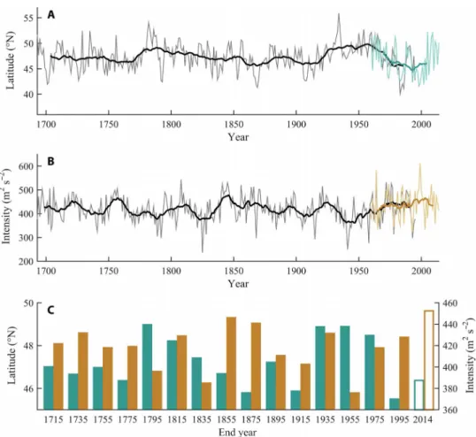 Fig. 2. Reconstruction of cool-season storm-track position from 1693 to 1995 CE. (A) Cool-season (October to March) observed (thin green) and reconstructed (thin gray) storm-track latitude at 124°W longitude with a 22-year moving average (thick green and b