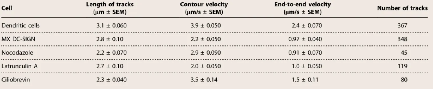 Table 1. Mean values of parameters characterizing longer (>2 mm), directed transport trajectories of DC-SIGN clusters in native MX DC-SIGN cells and dendritic cells and drug-treated MX DC-SIGN cells.