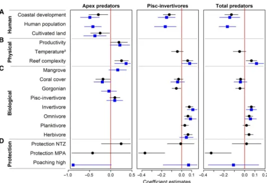 Fig. 2. Coefficient estimates of generalized mixed-effects models. Mean coefficient estimates (±95% confidence interval) of top models ( DAIC c < 2, where SwAIC c > 0.95) for apex predators, piscivore-invertivores (Pisc-invertivores), and total preda