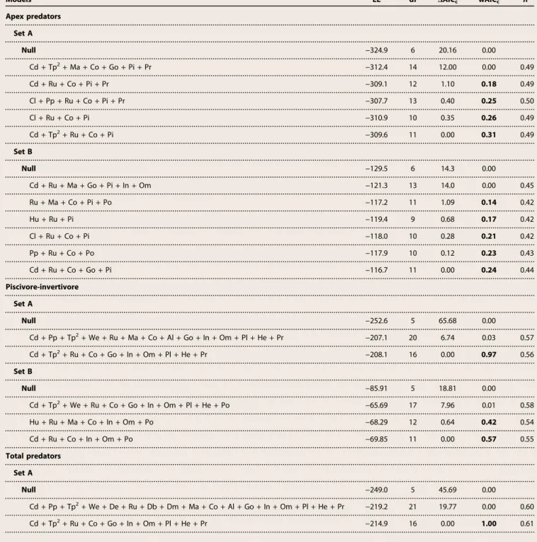 Table 1. Summary of generalized linear mixed-effects models. Results of the generalized linear mixed-effects model (GLMM) comparisons using Akaike ’s information criterion corrected for small sample sizes (AIC c ) for apex predators, piscivore-invertivores