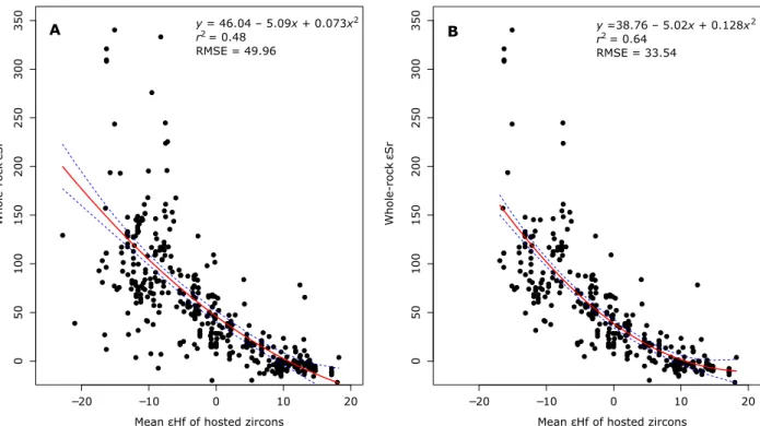 Fig. 2. Plot of eHf values of inherited zircon grains versus whole-rock eSr values for Phanerozoic igneous rocks