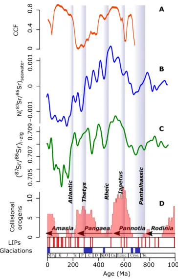 Fig. 4. Interpretation of the marine Sr budget. Maximum correlation coefficient through time (A) between the N( 87 Sr/ 86 Sr) seawater ratio (B) and the ( 87 Sr/ 86 Sr) i-zig ratio (green) (C)
