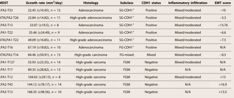Fig. 4C). Both samples dissected from normal mammary tissue clustered at the center of the normal-like group (Fig