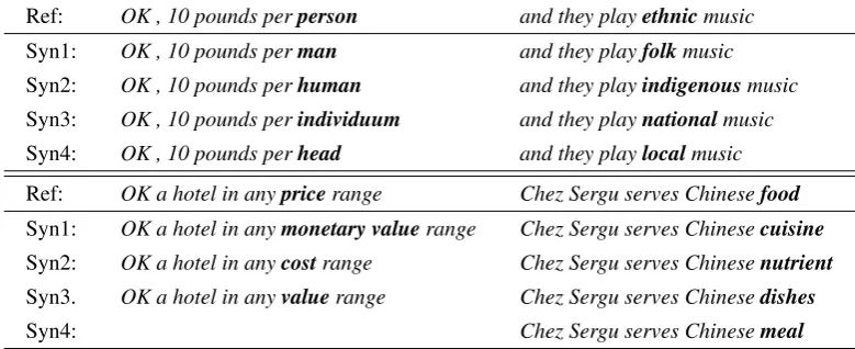 Table 2: New training examples built with synonyms (before ﬁltering).