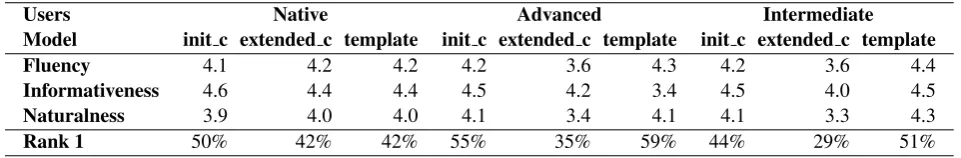 Table 5: Human evaluation results.
