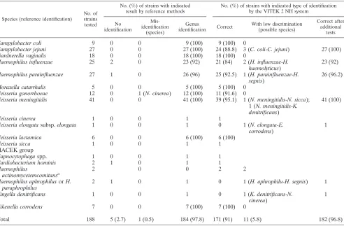 TABLE 1. Discrepancies in species identiﬁcation by the VITEK 2 NH system and reference methods
