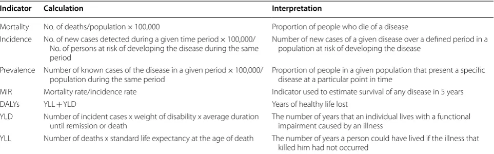 Table 1 Epidemiological indicators, calculations, and interpretation of the results of the indicators