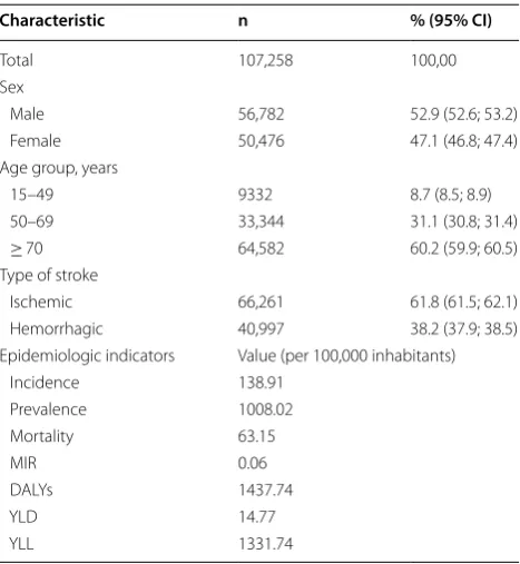 Table 2 Deaths and epidemiologic indicators due to stroke in Brazil in 2016