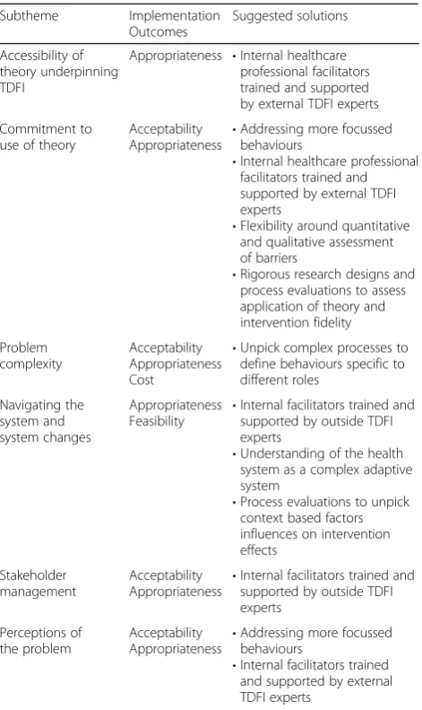 Table 3 Subthemes and associated implementation outcomesand their suggested solutions