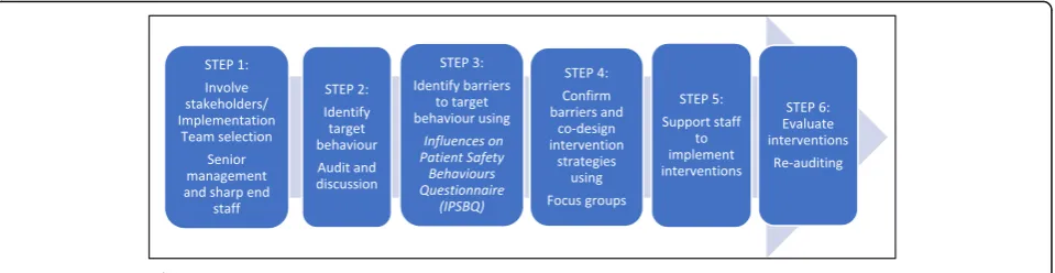 Fig. 1 The six steps of the Theoretical Domains Framework Implementation approach