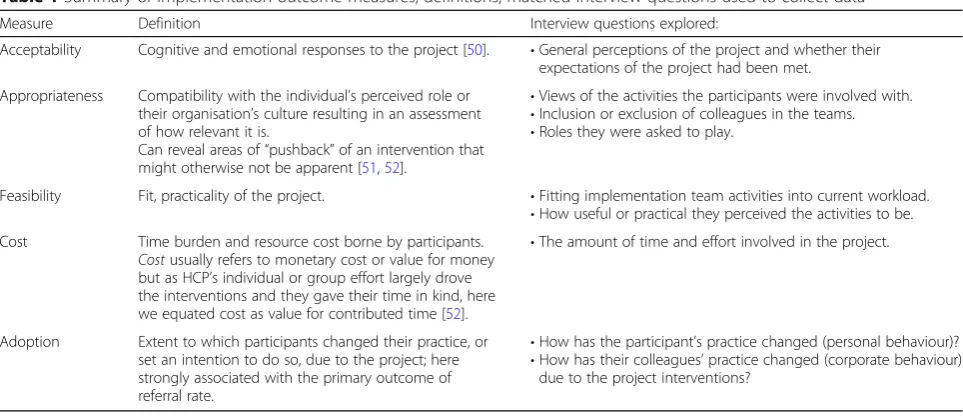 Table 1 Summary of implementation outcome measures, definitions, matched interview questions used to collect data