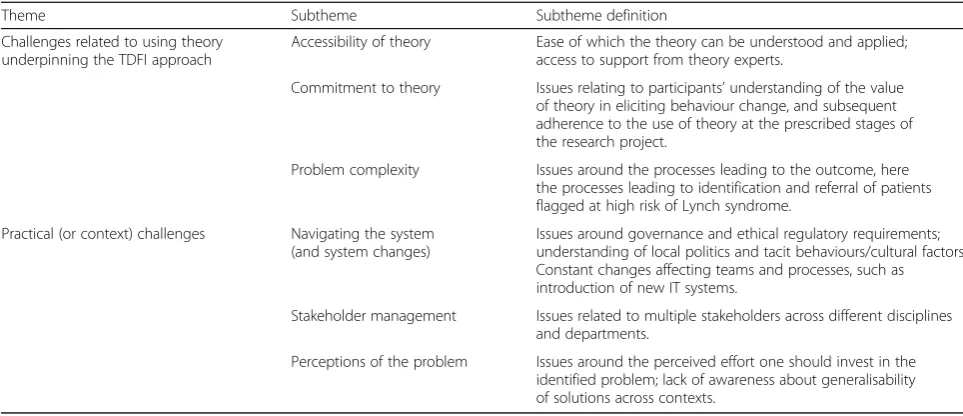 Fig. 2 Implementation challenges affecting the perceptions of acceptability, appropriateness, feasibility, adoption, and cost of using theTheoretical Domains Framework Implementation approach