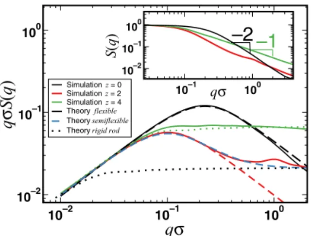 Fig. 11. The form factor of a bottlebrush in a melt. The Holtzer representation of the backbone form factor of bottlebrush melts with different grafting densities of side chains per backbone monomer z = 2 (red solid line) and z = 4 (green solid line)